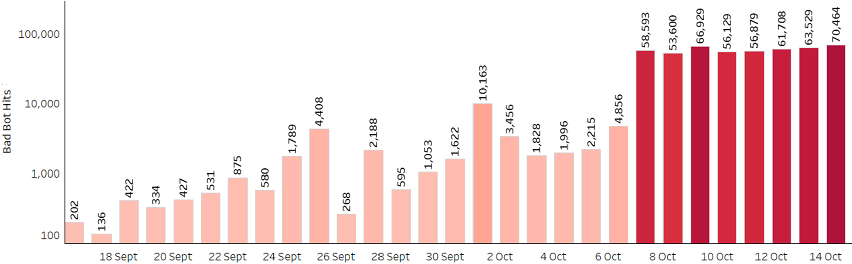 Chart 5