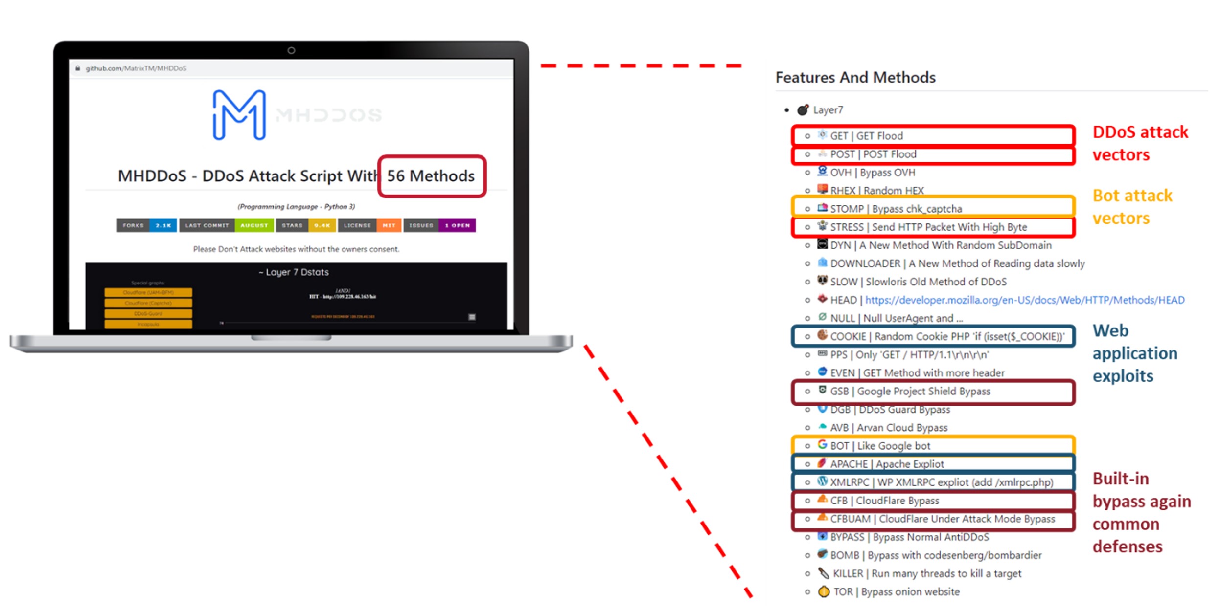MHDDoS Tool with Multi Vector Attack generation menu