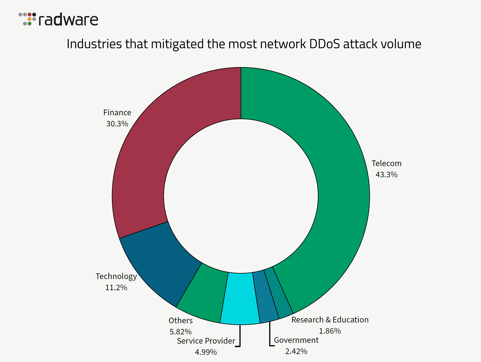 Industries that mitigated the most network DDoS attack volume (source: Radware)