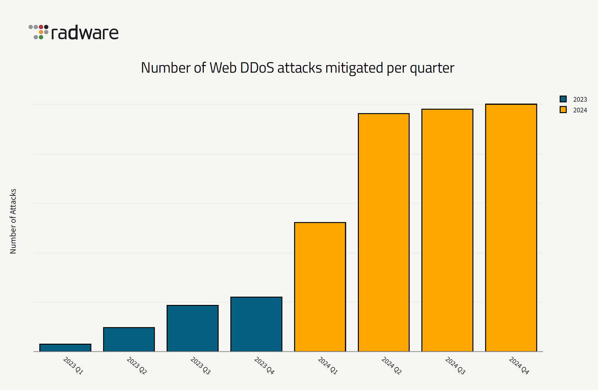 Number of Web DDoS attacks mitigated per quarter (source: Radware)
