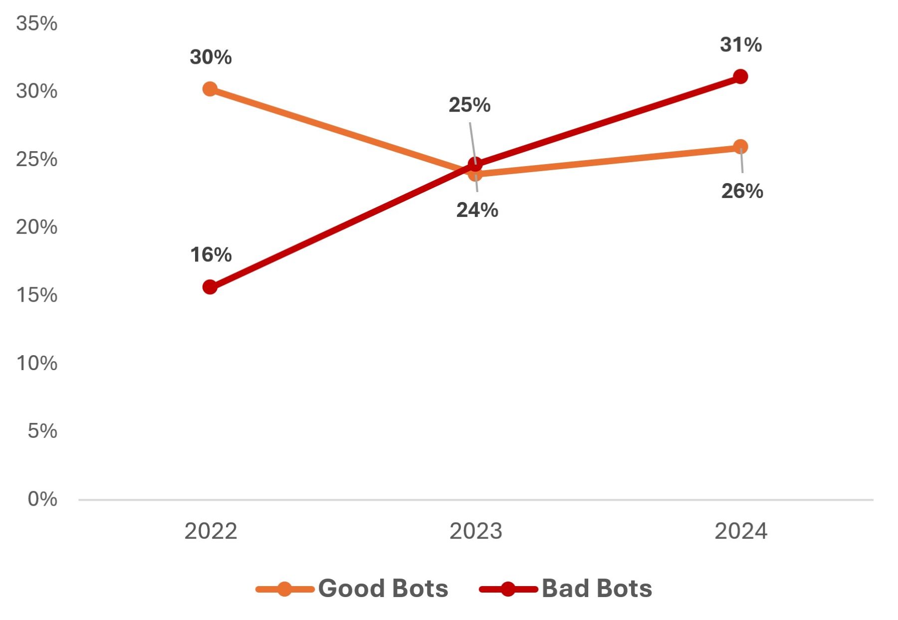 Good vs bad bots.
