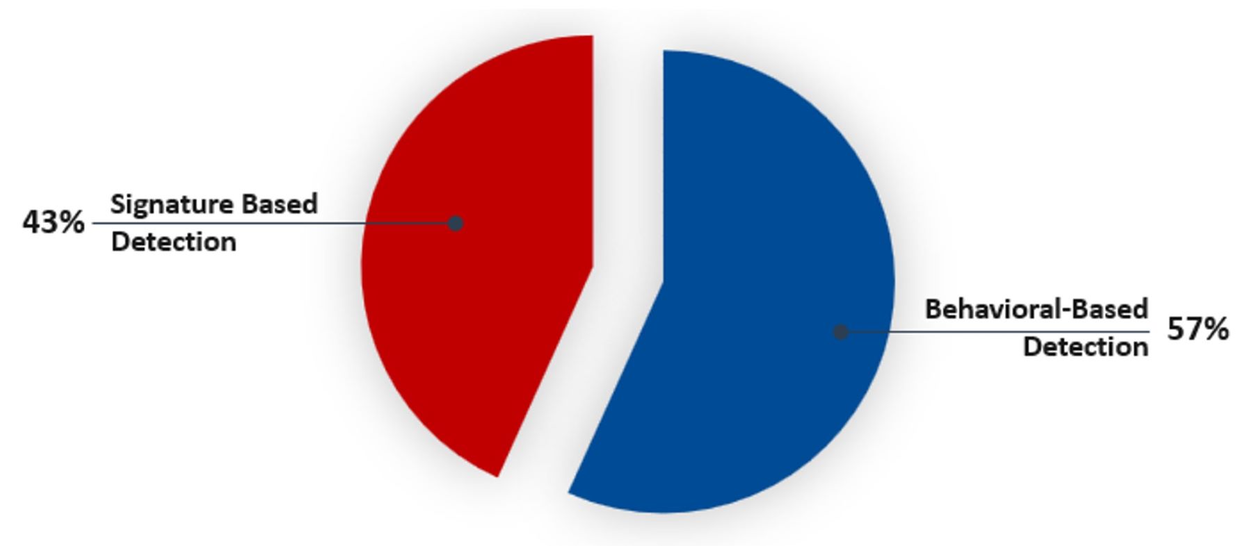 Signature-Based vs Behavioral-based Detection.