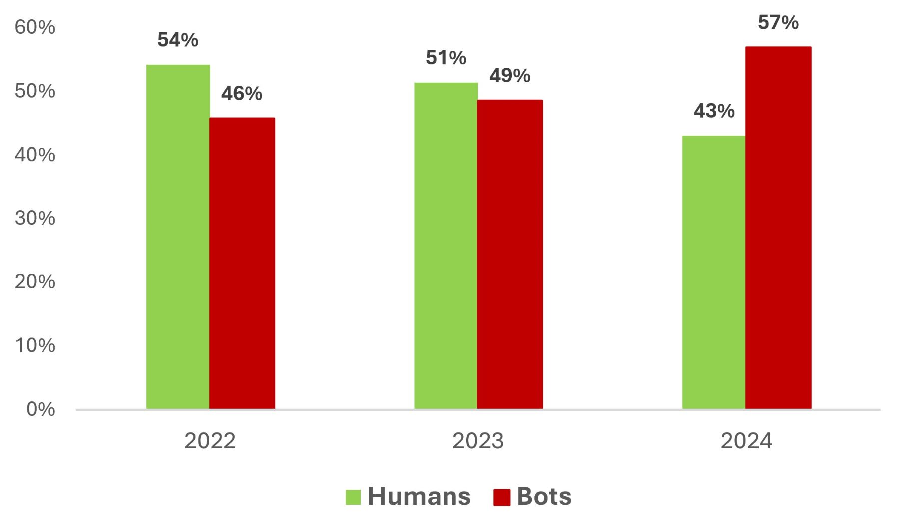 Overall bot traffic, including both good and bad bots.