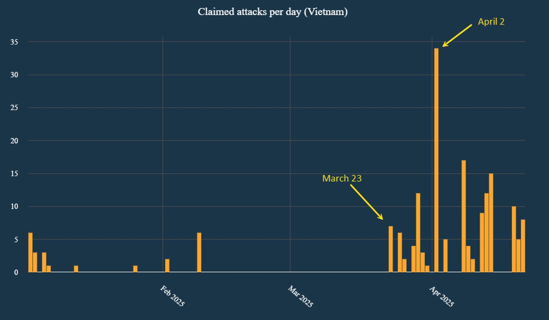 Claimed attacks per day (Vietnam)