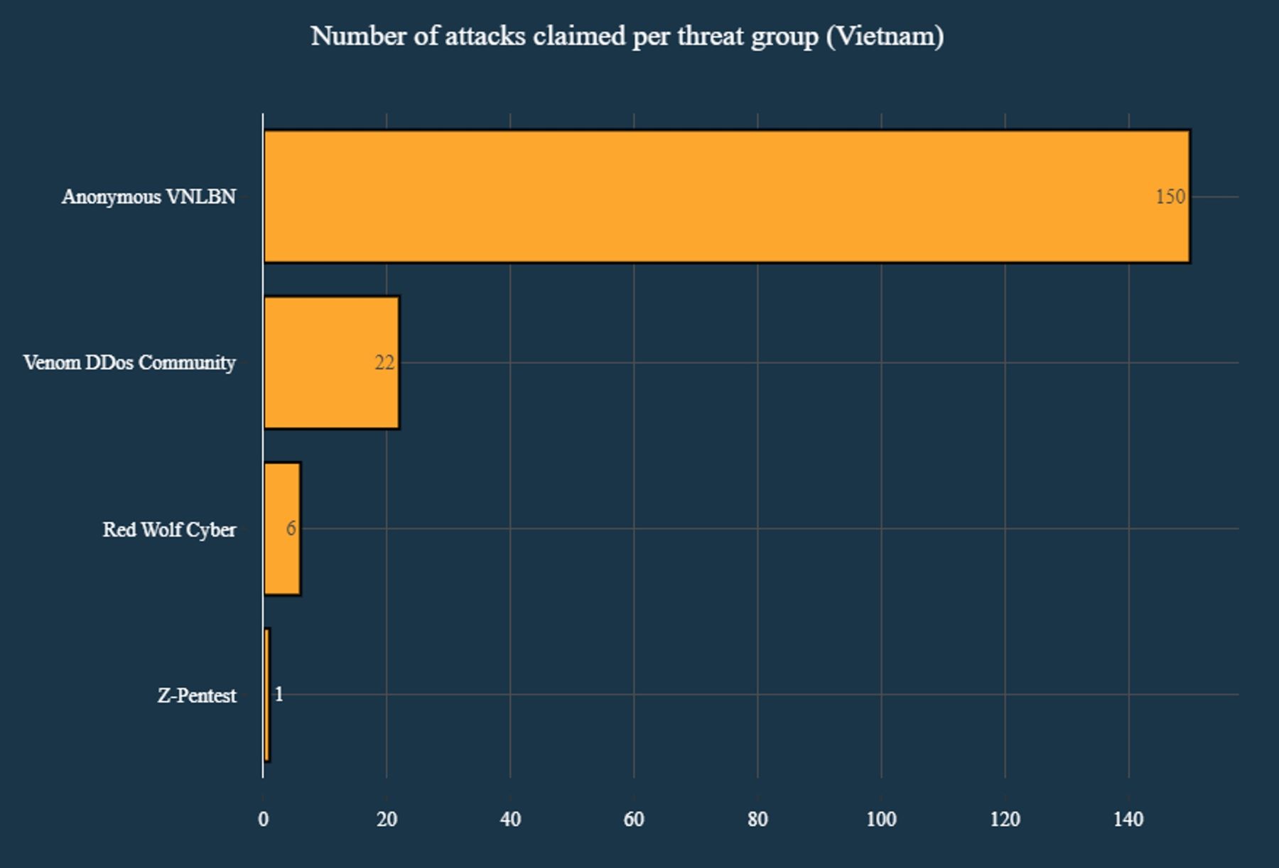 Number of attacks claimed per threat group (Vietnam)