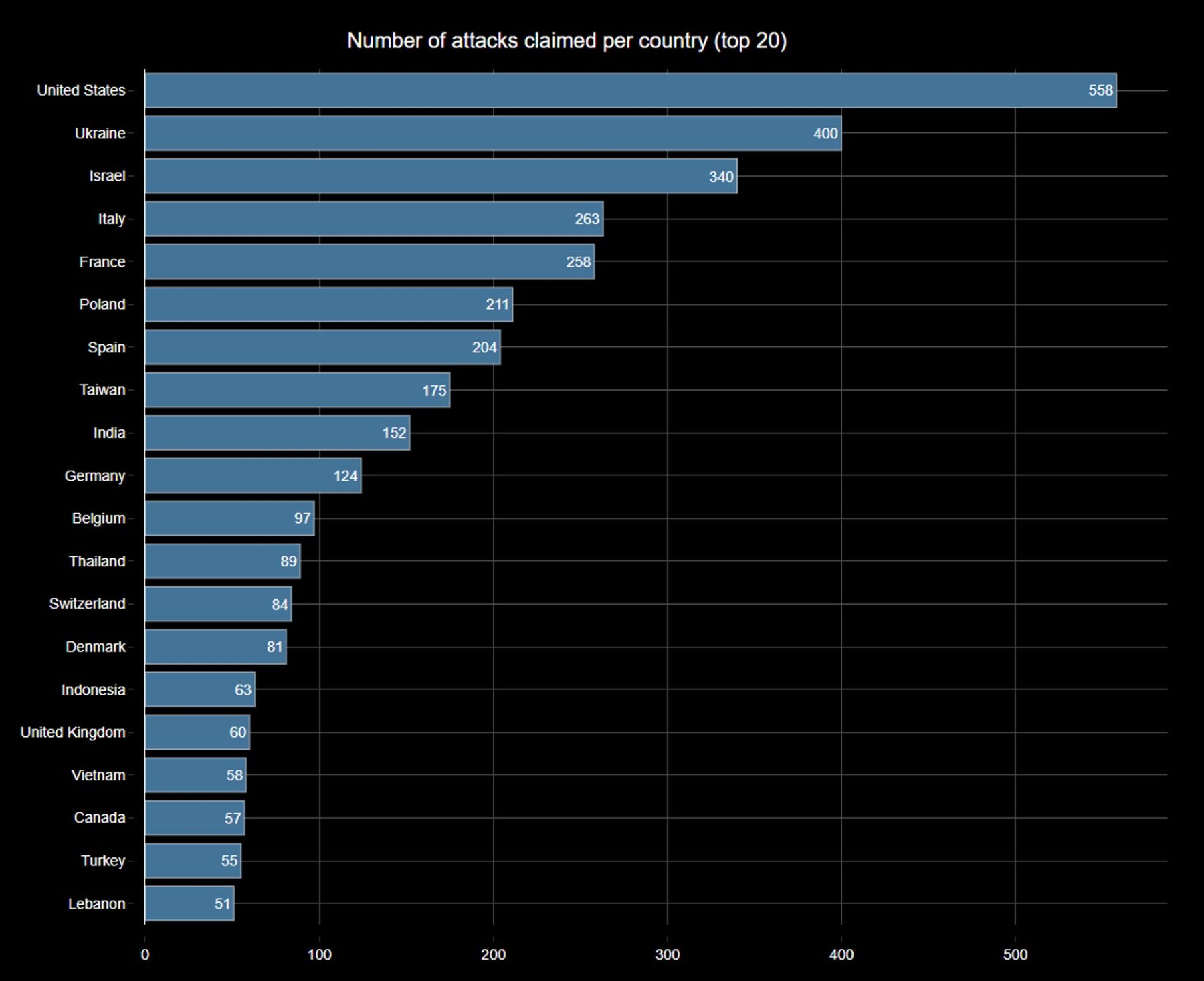 Figure 1: Most targeted countries by hacktivist DDoS in Q1 of 2025 (source: Radware)