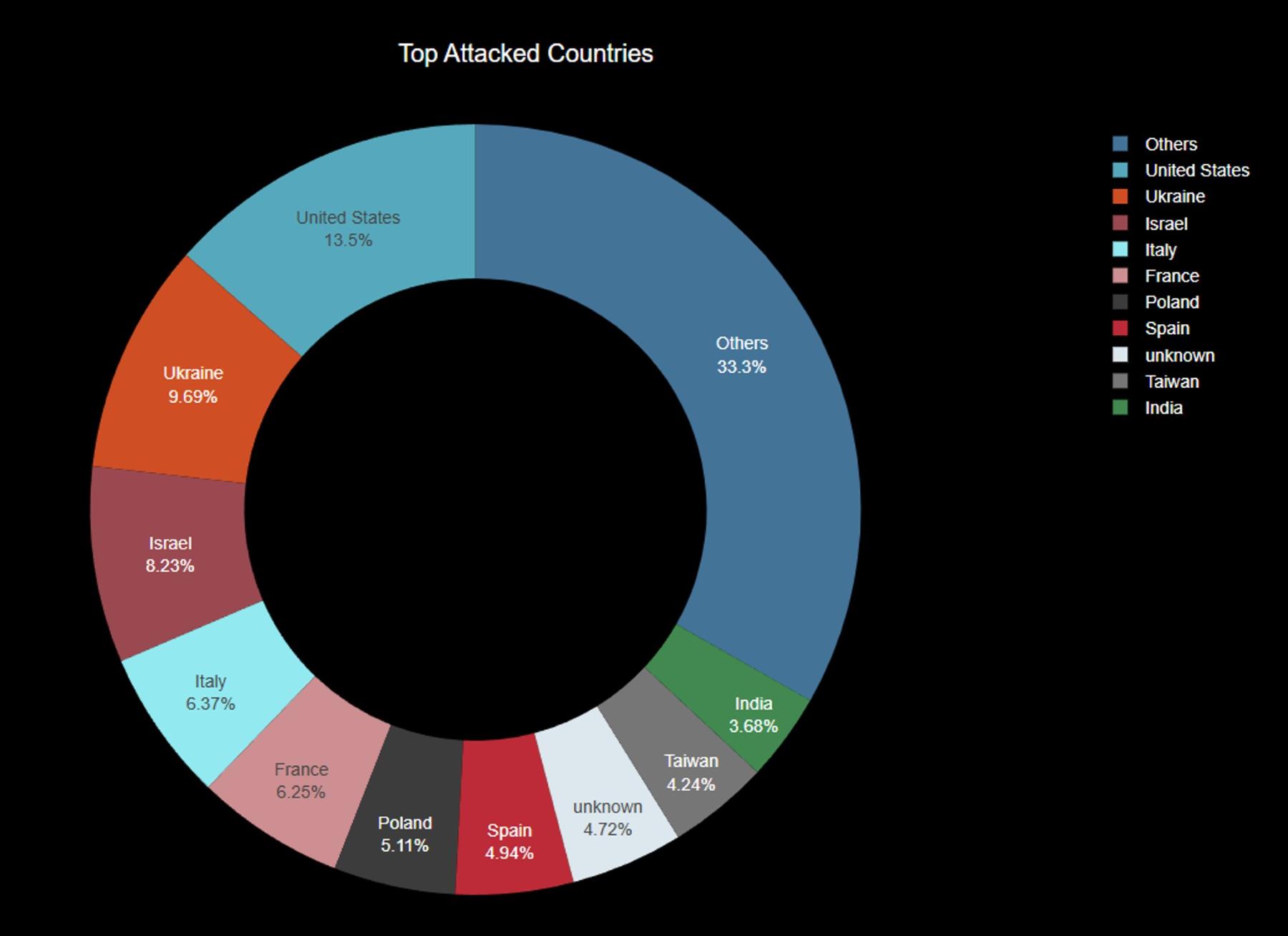 Figure 2: Most targeted countries by hacktivist DDoS in Q1 of 2025 (source: Radware)