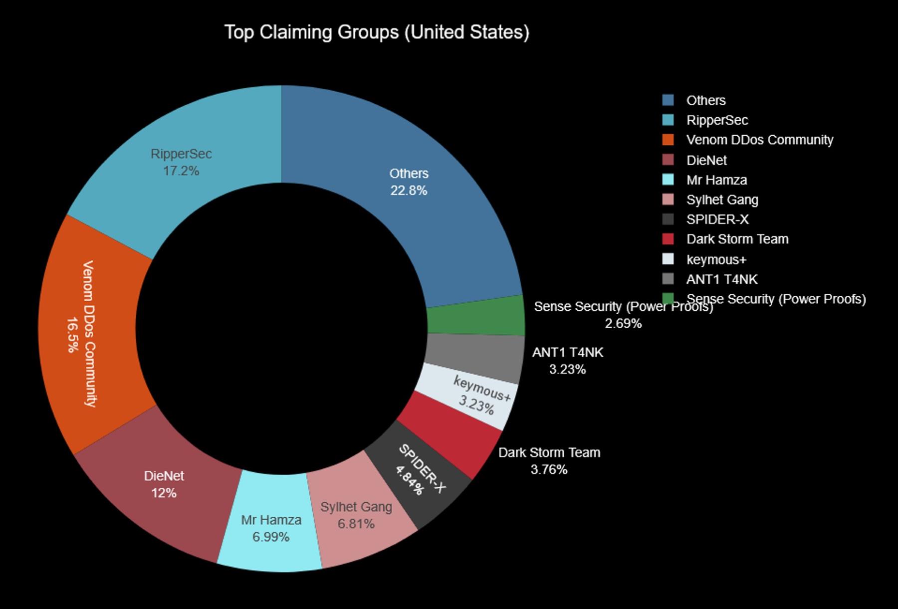 Figure 3: Top claiming threat groups targeting United States organizations in Q1 of 2025 (source: Radware)