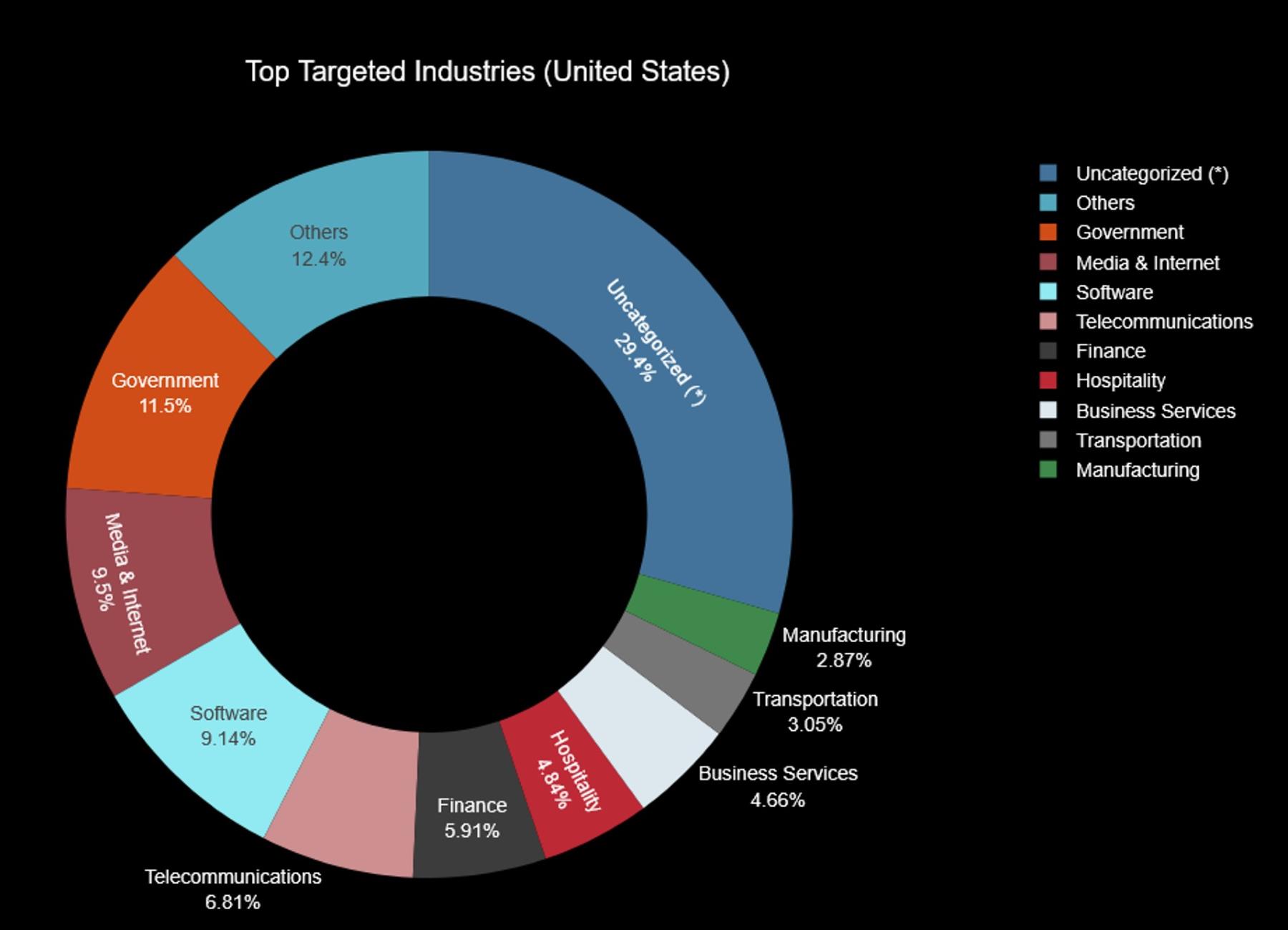 Figure 6: Top targeted U.S. industries for Q1 2025 (source: Radware)