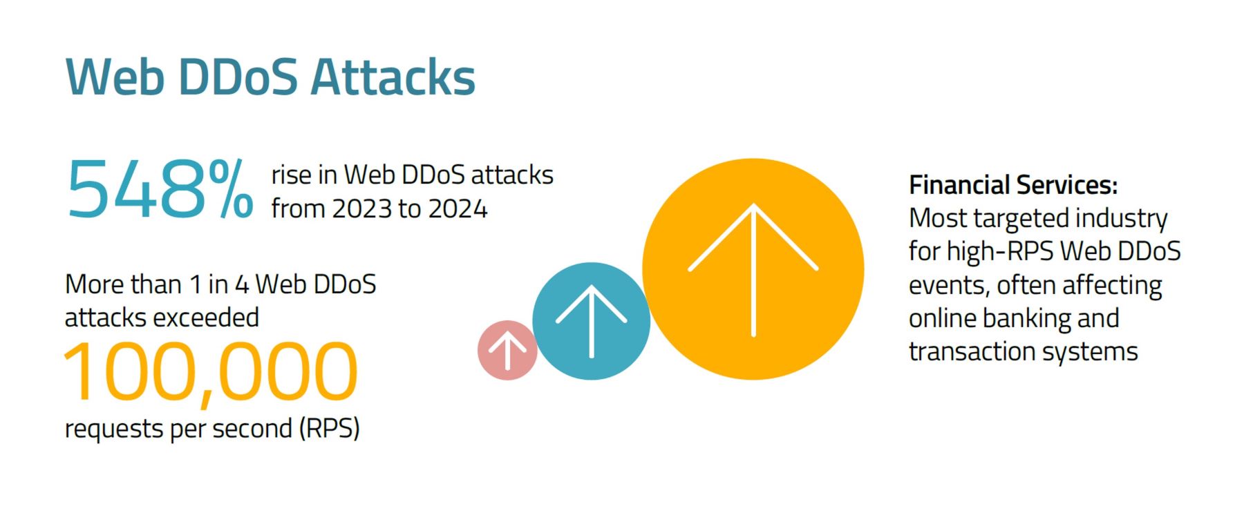 Web DDoS Attacks