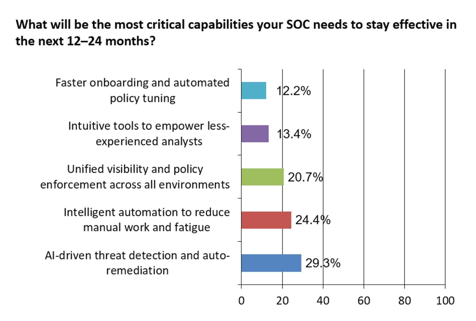 What SOCs Want Next, picture 1