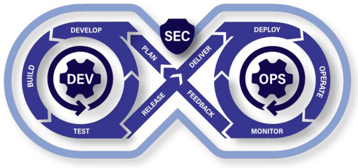 The API Security Lifecycle (Adapted from SP 800-228)
