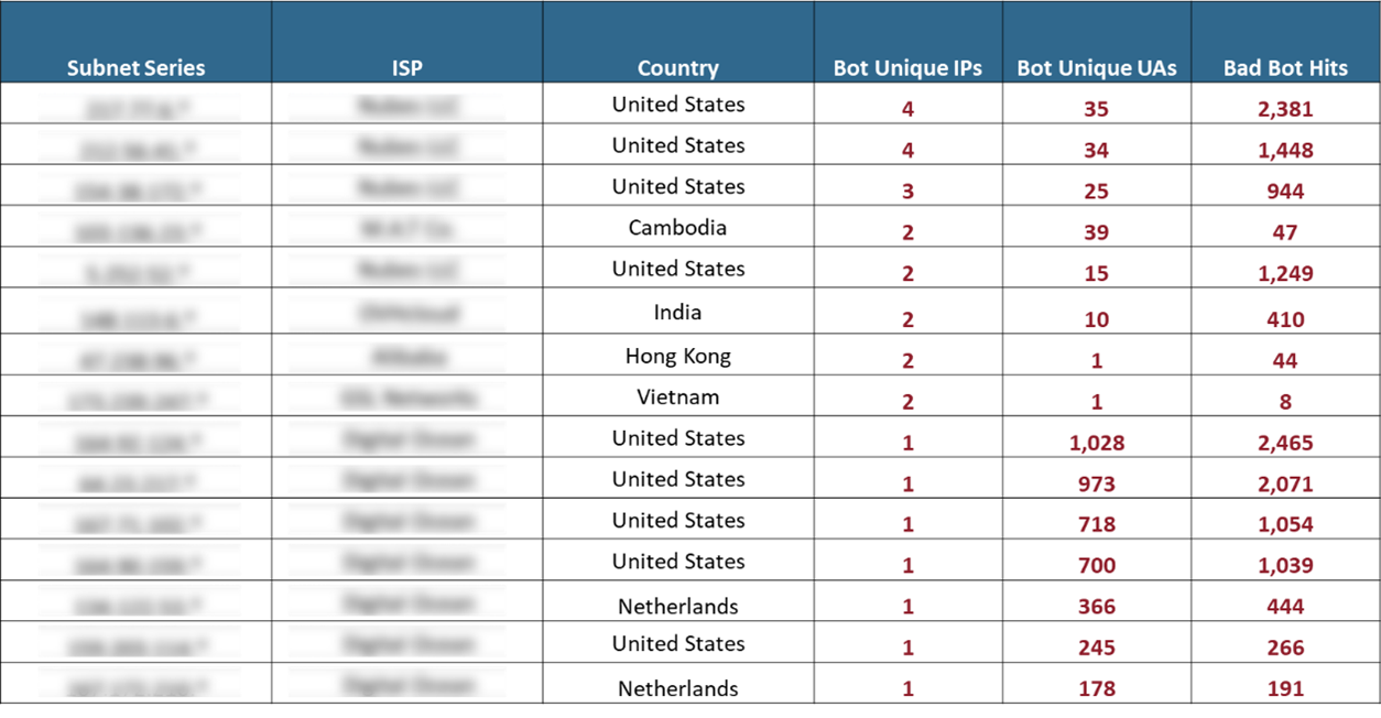 ATO Attack Mitigation Blog Image 4