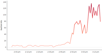 ATO Attack Mitigation Blog Image 6