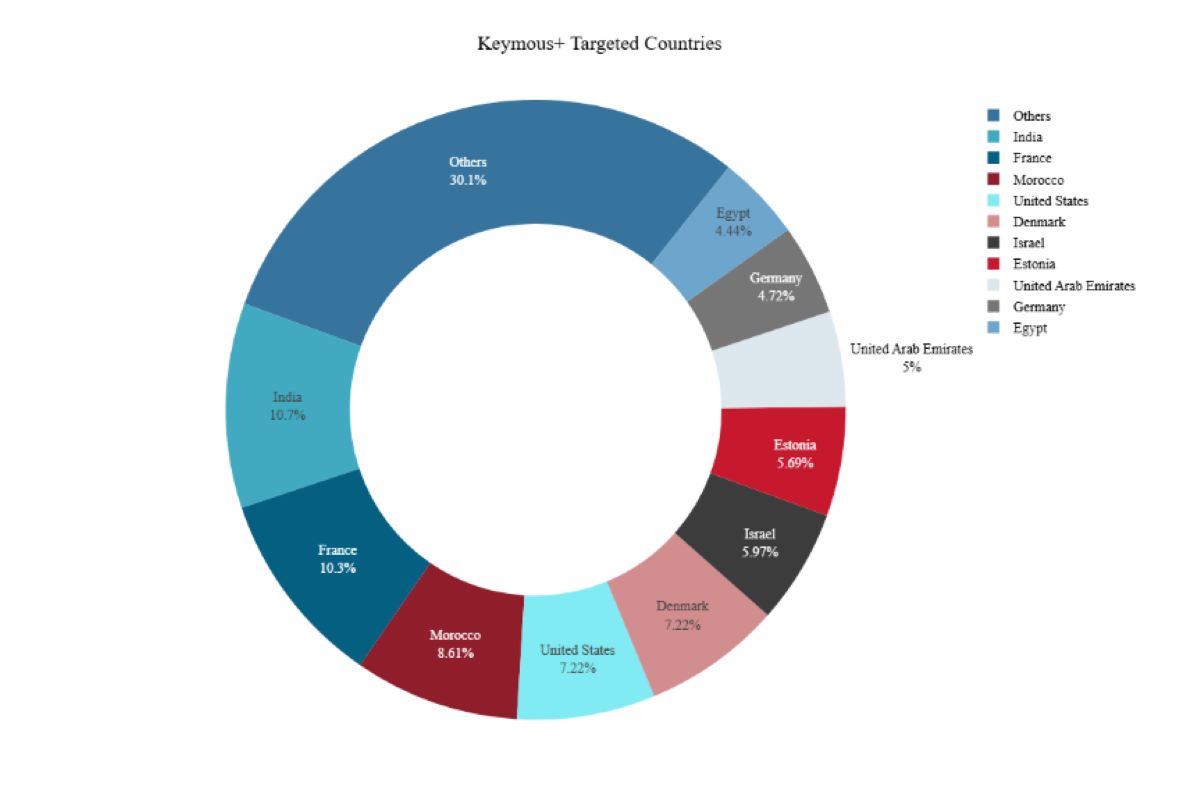 Figure 1: Top countries impacted by Keymous+ in 2025 (source: Radware)