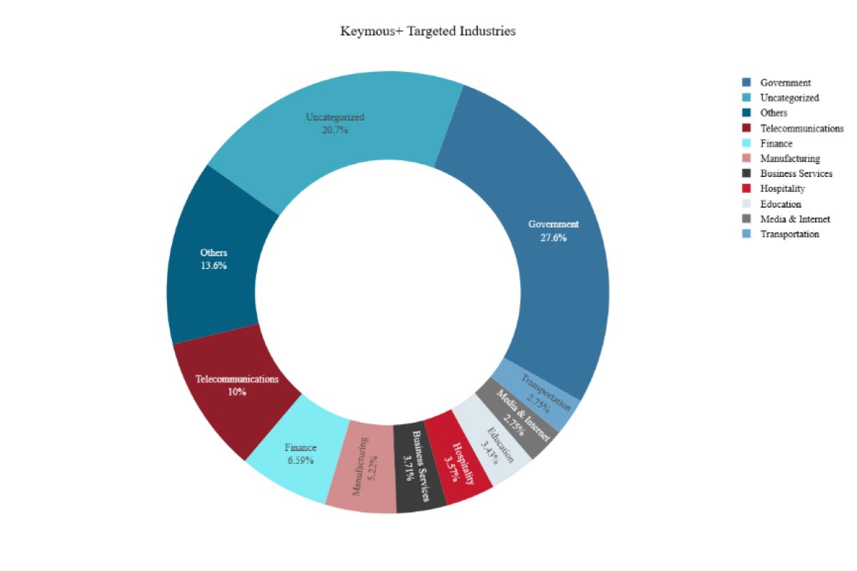 Figure 2: Top sectors targeted by Keymous+ in 2025 (source: Radware)