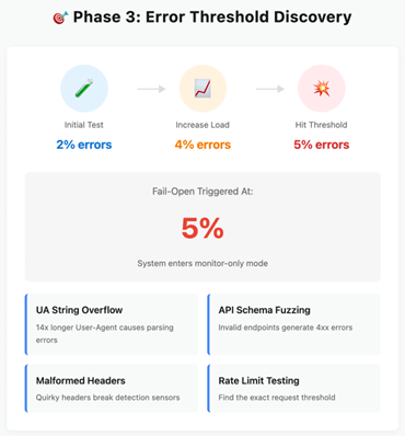 Phase 3 Error Threshold Discovery Image