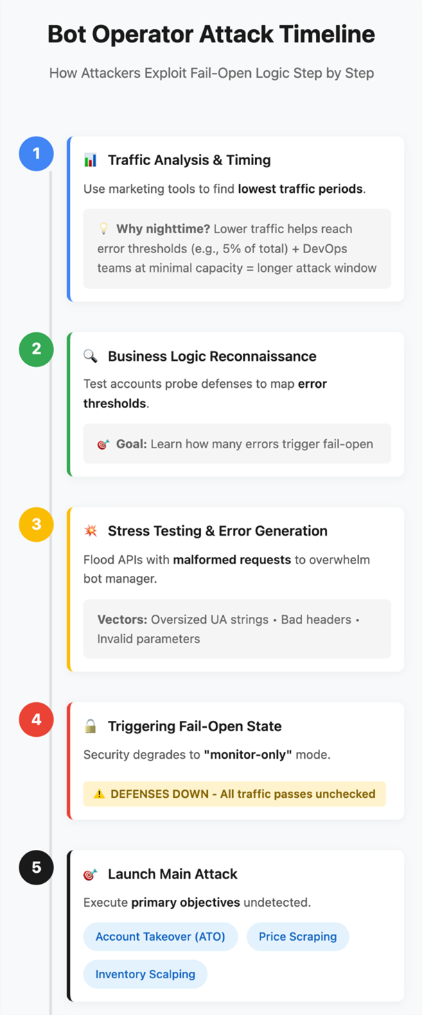 Bot Operator Attack Timeline Image
