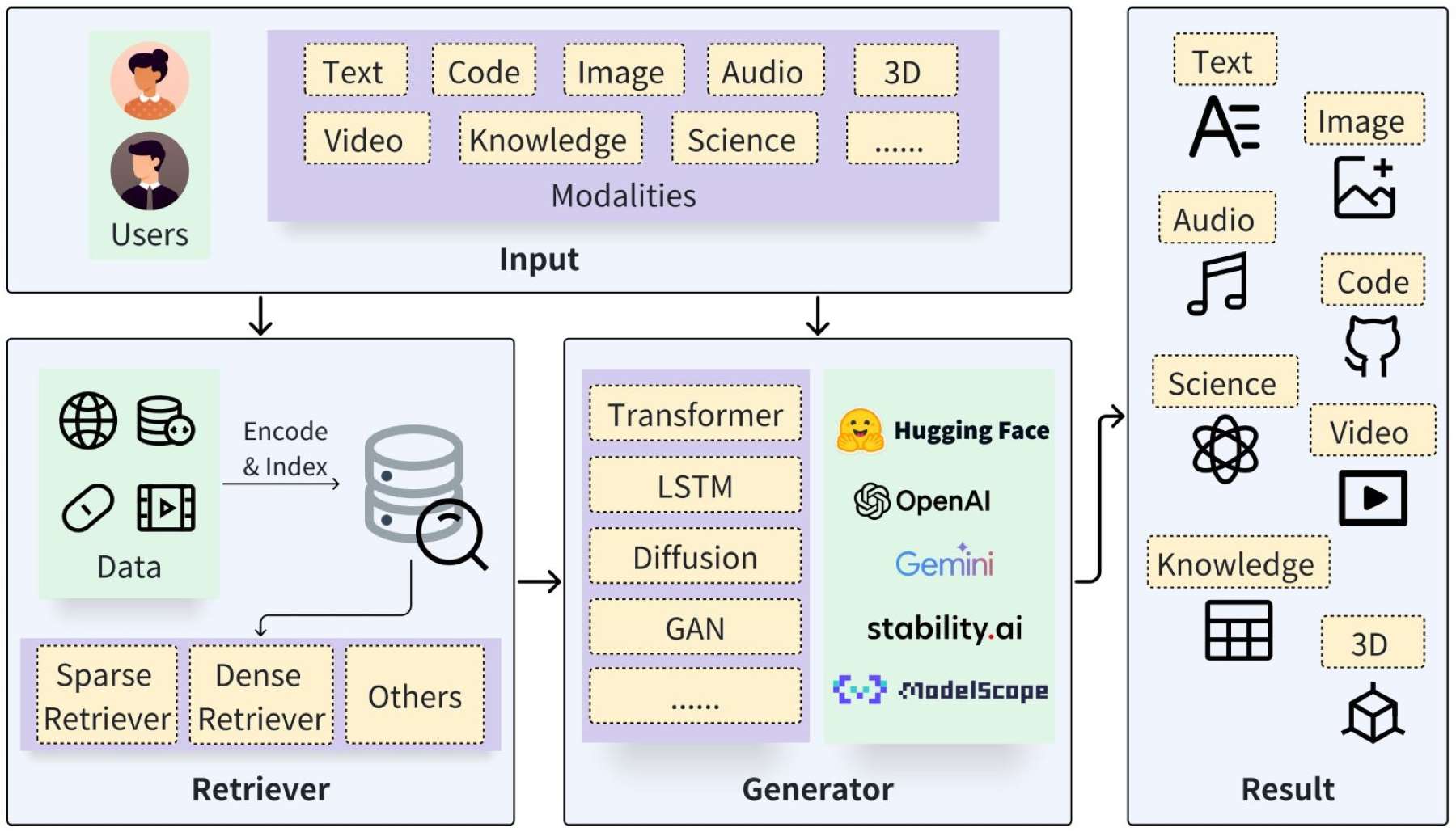 Figure 1: Generic RAG architecture