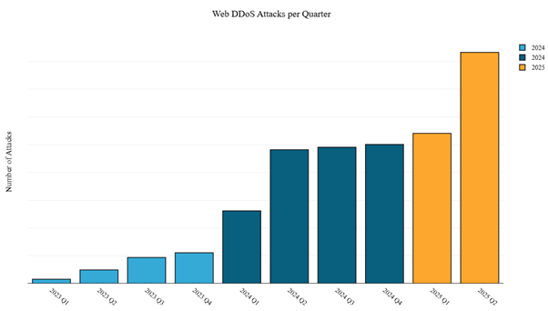 The Rising Tide of Cyberthreats in 2025 Figure 1