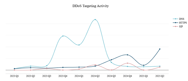 The Rising Tide of Cyberthreats in 2025 Figure 10