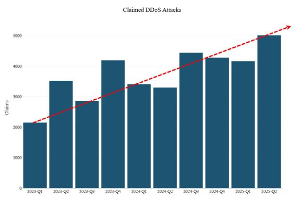The Rising Tide of Cyberthreats in 2025 Figure 12