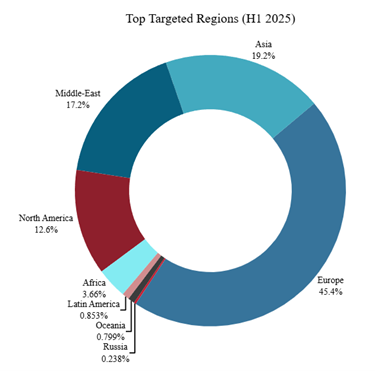 The Rising Tide of Cyberthreats in 2025 Figure 13