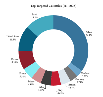 The Rising Tide of Cyberthreats in 2025 Figure 14