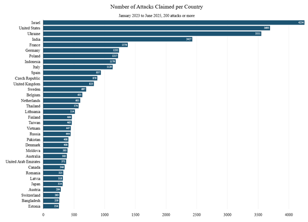 The Rising Tide of Cyberthreats in 2025 Figure 15