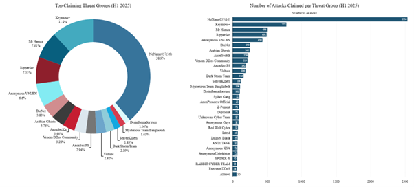 The Rising Tide of Cyberthreats in 2025 Figure 16