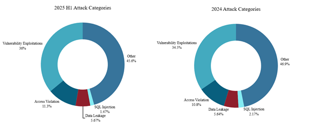 The Rising Tide of Cyberthreats in 2025 Figure 19