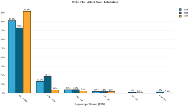 The Rising Tide of Cyberthreats in 2025 Figure 2