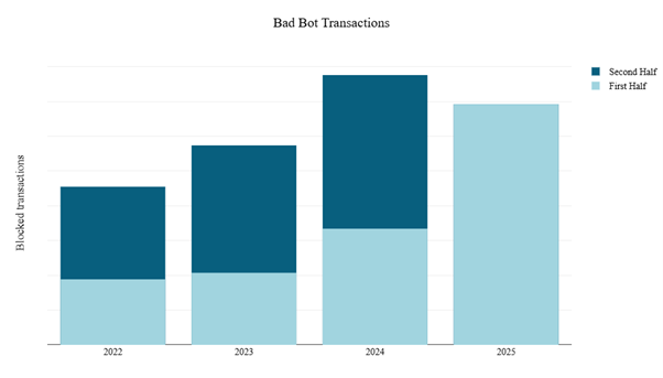 The Rising Tide of Cyberthreats in 2025 Figure 20