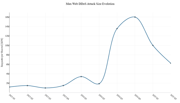 The Rising Tide of Cyberthreats in 2025 Figure 3