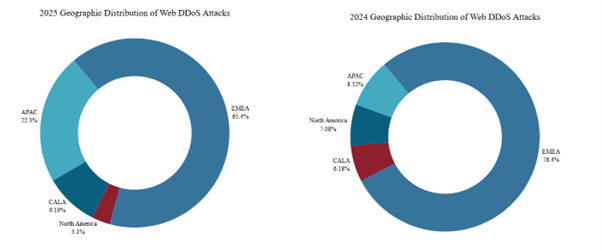 The Rising Tide of Cyberthreats in 2025 Figure 4