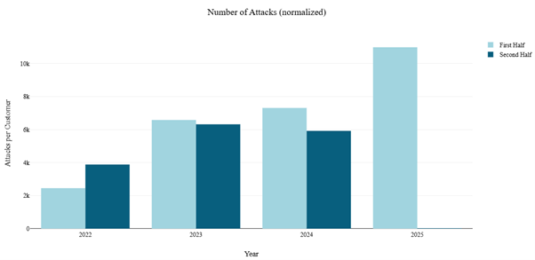 The Rising Tide of Cyberthreats in 2025 Figure 5