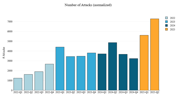 The Rising Tide of Cyberthreats in 2025 Figure 6