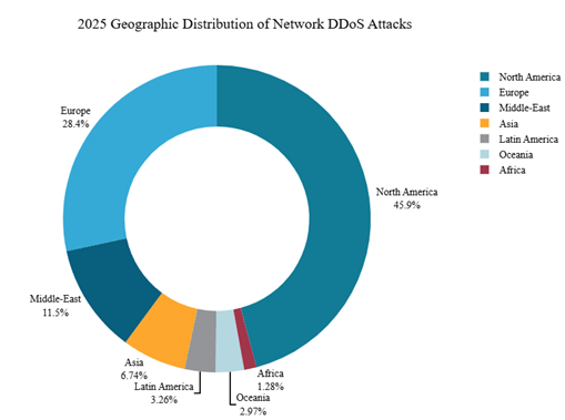 The Rising Tide of Cyberthreats in 2025 Figure 7