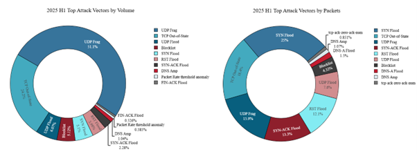 The Rising Tide of Cyberthreats in 2025 Figure 8