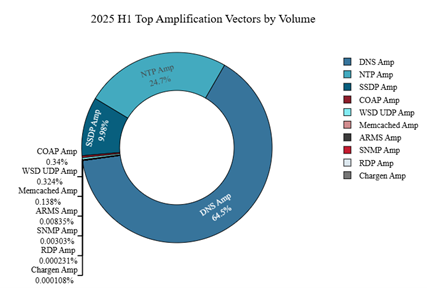 The Rising Tide of Cyberthreats in 2025 Figure 9