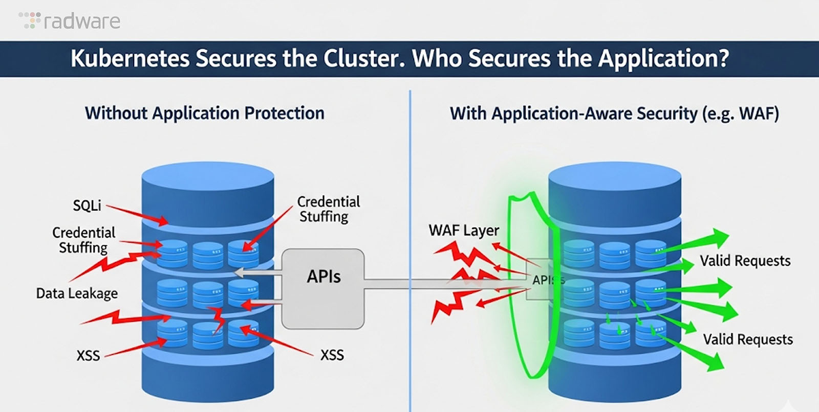 Kubernetes Secures the Cluster. Blog diagram.