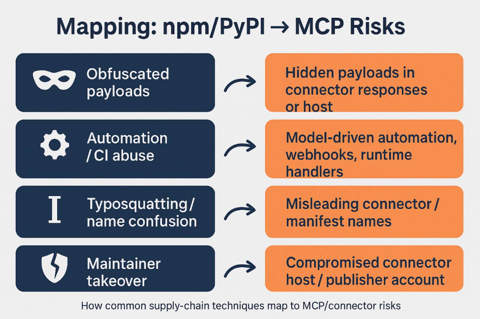 Figure 2: Mapping known software supply chain techniques to the MCP/AI supply chain