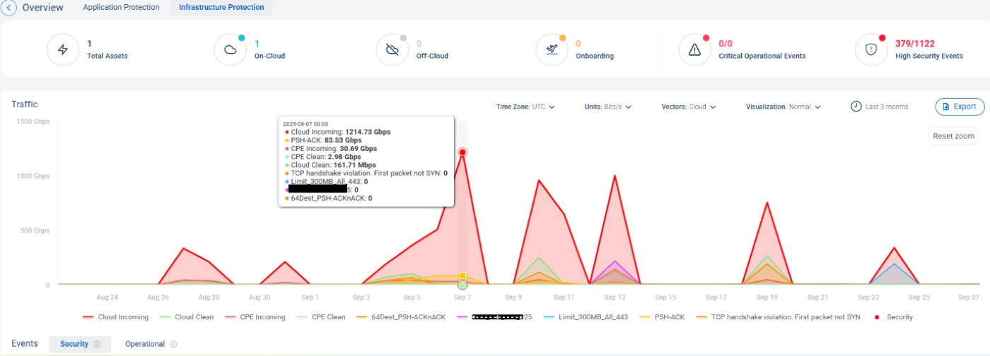 Figure 2: Detailed traffic view during the full attack, highlighting multiple spikes and protocol violations with incoming traffic exceeding 1.2 Tbps while clean traffic remained stable.