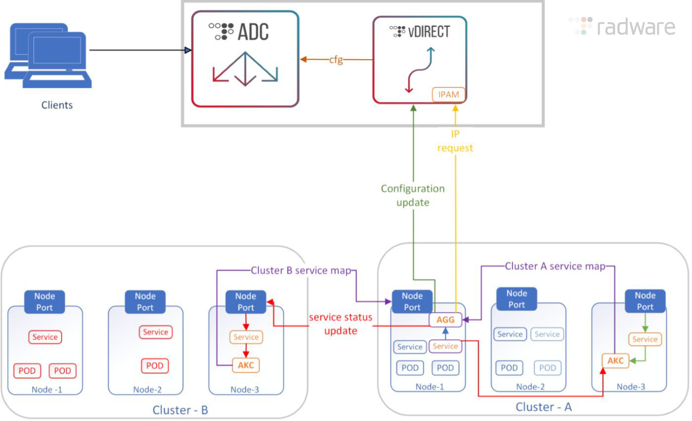 AKC Deployment Architecture