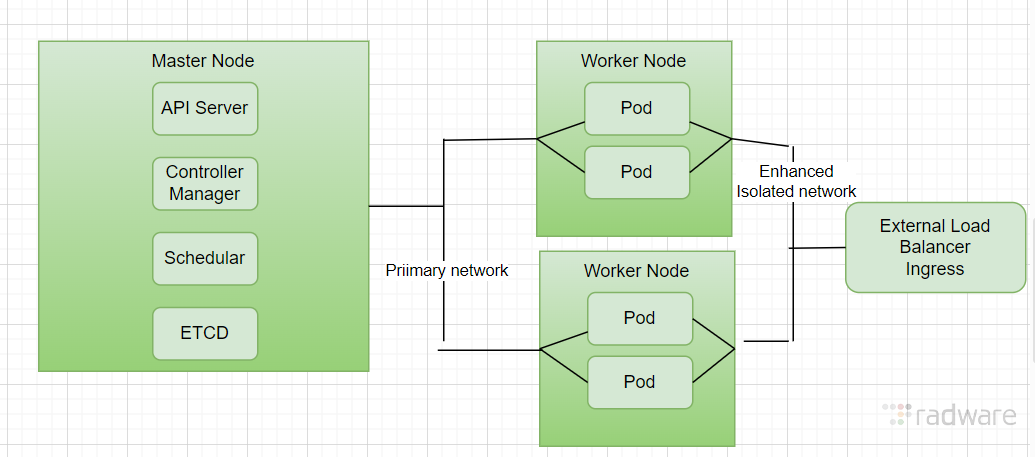 Cluster with Multus CNI