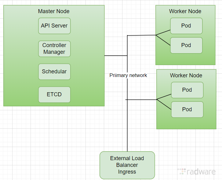 Typical Cluster without Multus CNI
