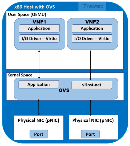 Open vSwitch (OVS)