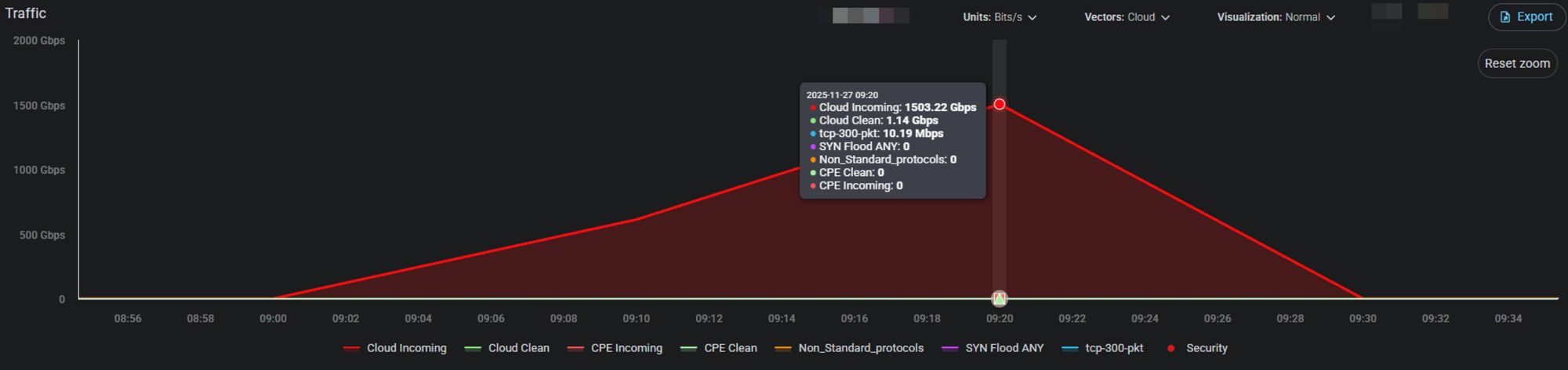 Figure 1: Attack characteristics of a 1.5Gbps DDoS attack (source: Radware)