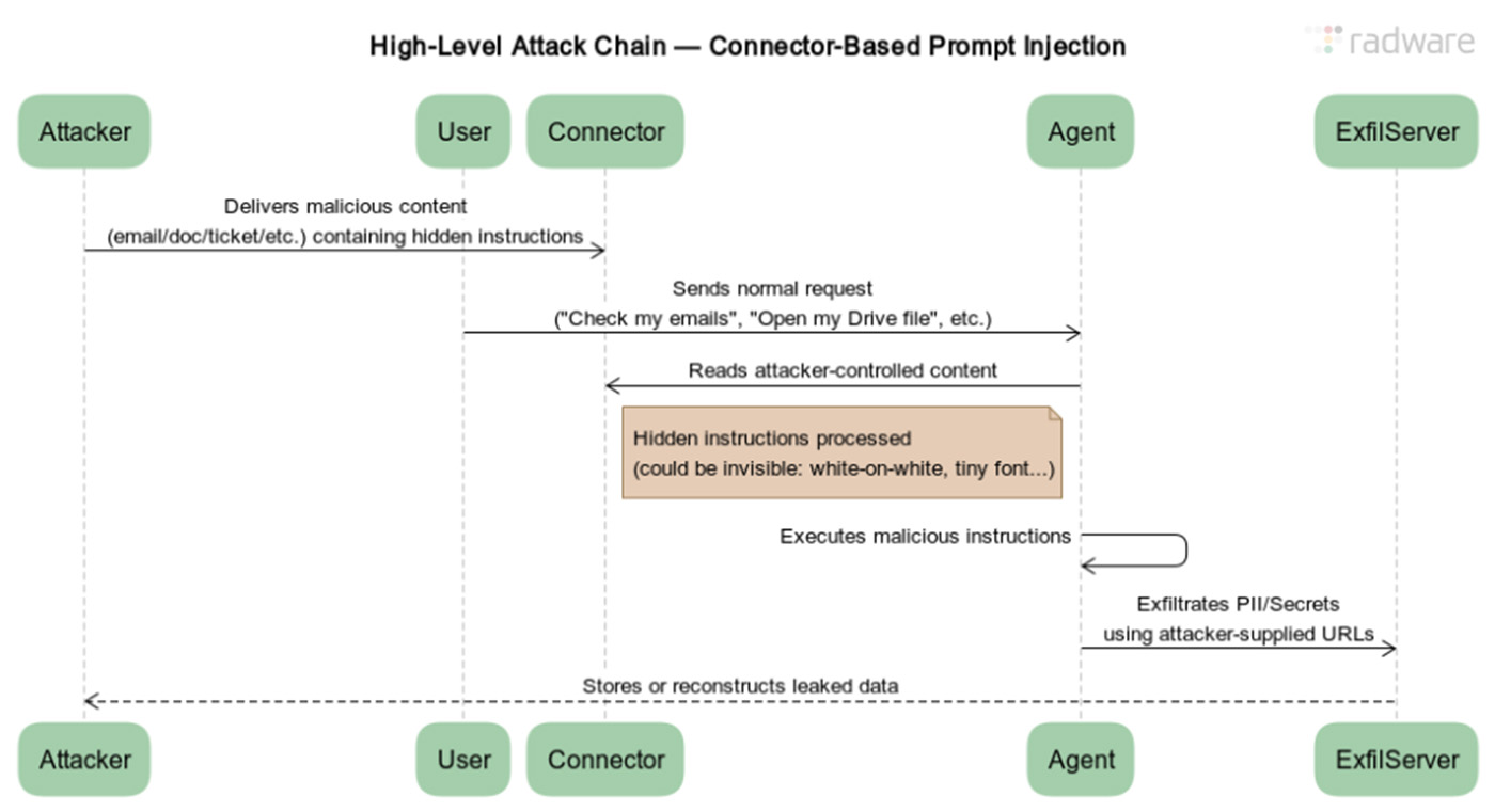 High-Level Attack Chain - Connector-Based Promt Injection