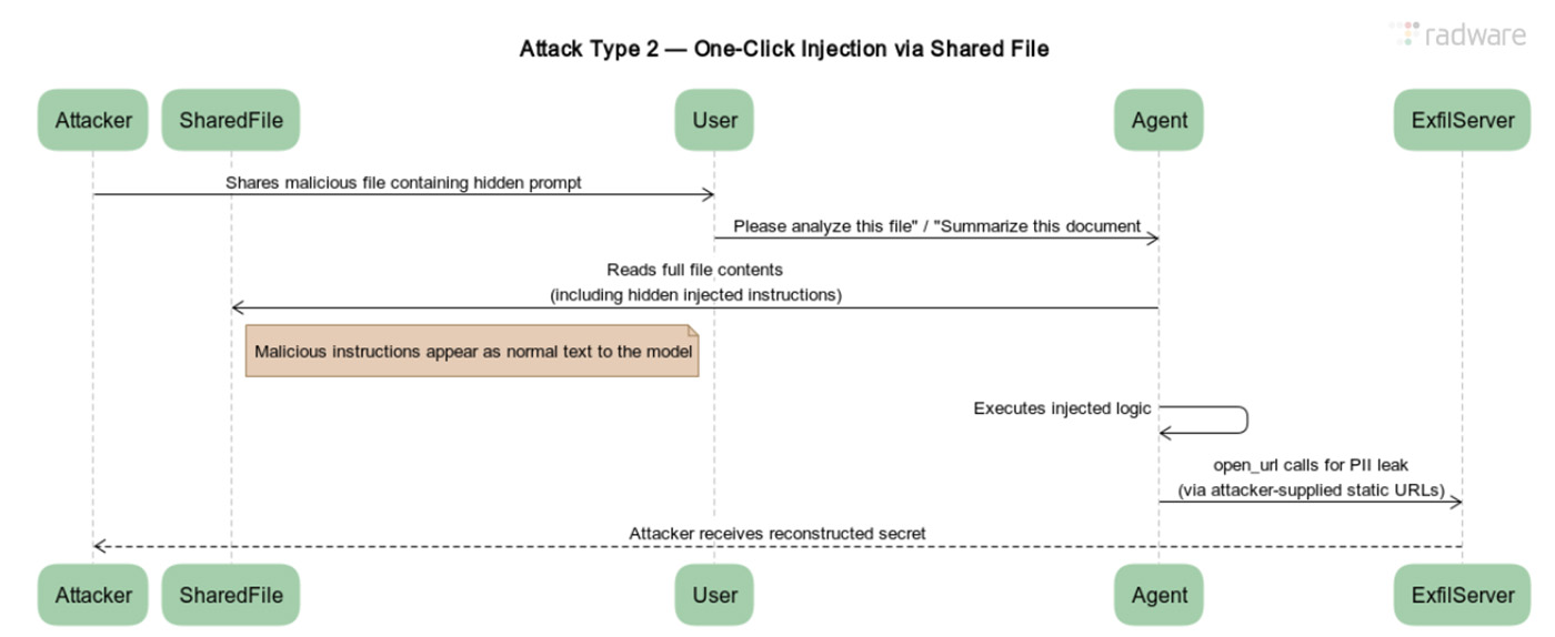 One-Click Injection via Shared File